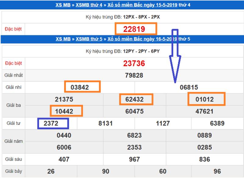 Thống Kê Theo Tổng Đề